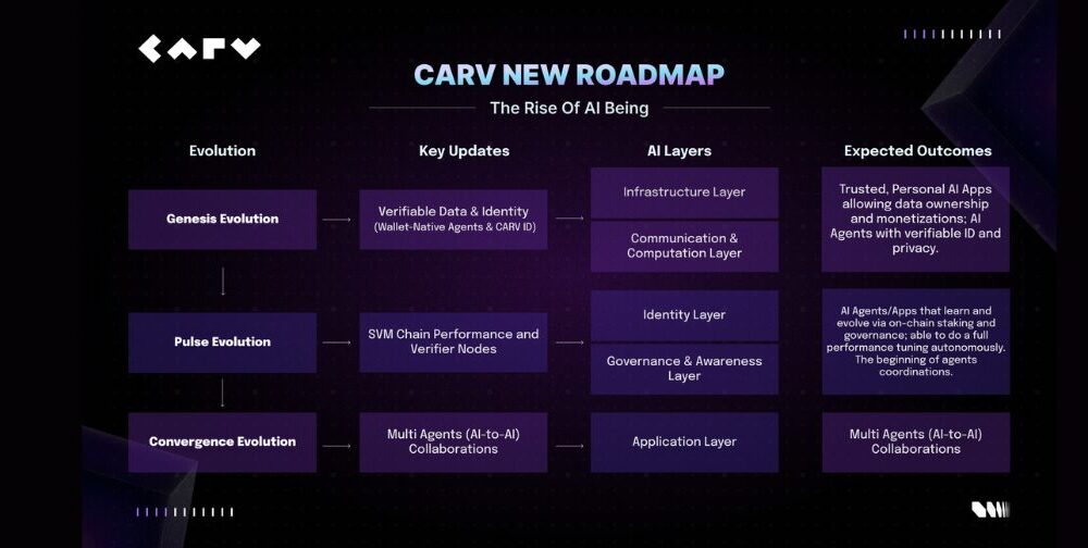 carv-advances-ai-beings-roadmap-with-hackathon-and-12+-ecosystem-partnerships